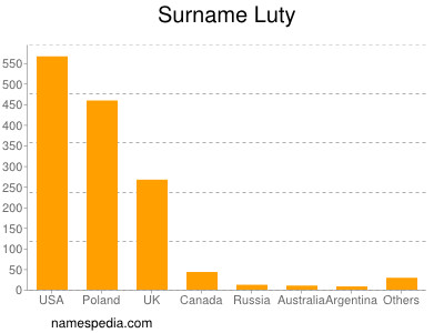 Surname Luty