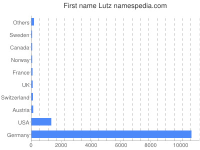 Given name Lutz