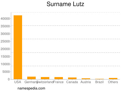 Surname Lutz