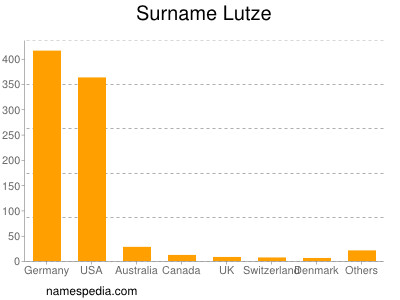 Surname Lutze