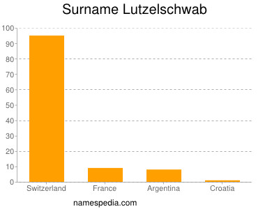 Familiennamen Lutzelschwab