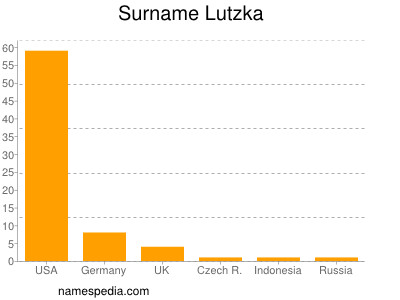 Familiennamen Lutzka