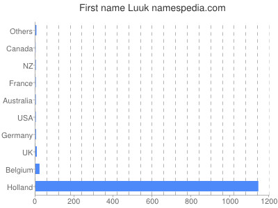 Given name Luuk
