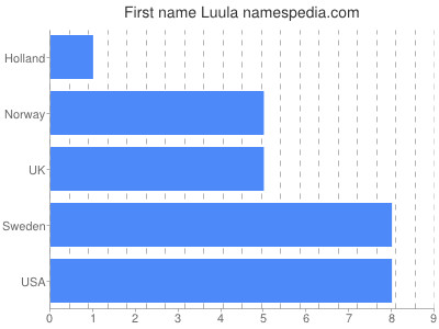 Given name Luula