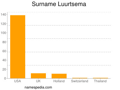 Surname Luurtsema