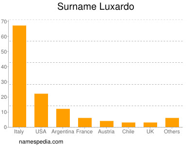 Surname Luxardo