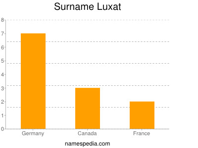 Surname Luxat