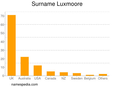 Surname Luxmoore