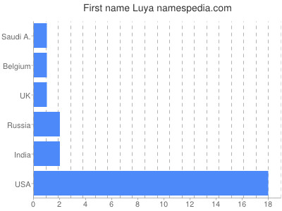 Vornamen Luya