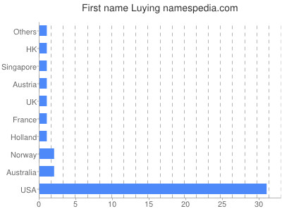 Given name Luying