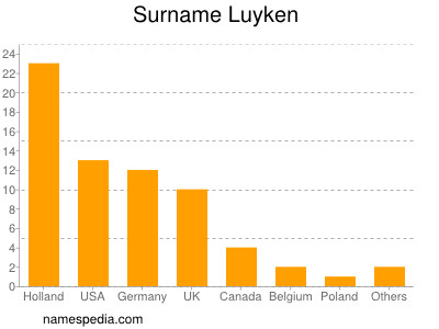 Surname Luyken