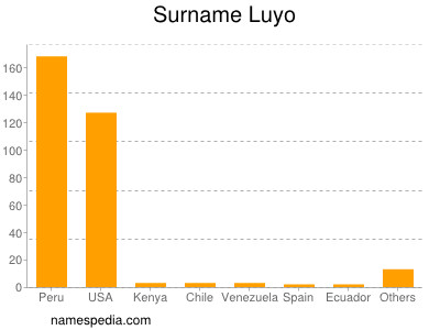 Familiennamen Luyo