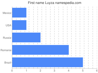 Vornamen Luyza