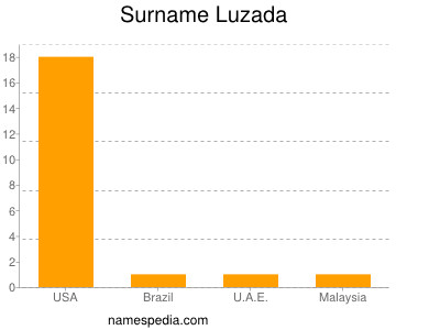 nom Luzada