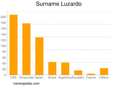 Surname Luzardo