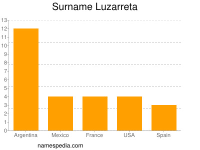 nom Luzarreta