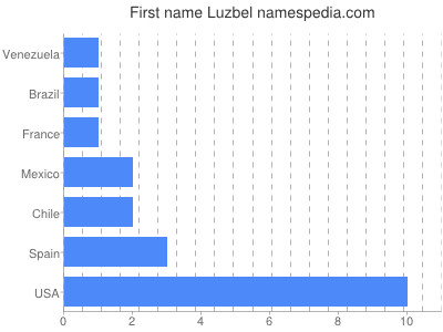 prenom Luzbel
