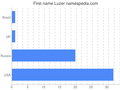 prenom Luzer