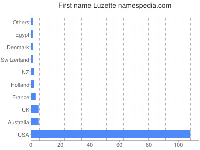 Given name Luzette