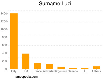 Surname Luzi