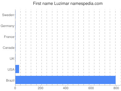 prenom Luzimar