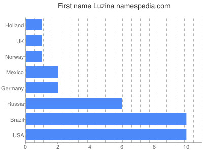 Given name Luzina
