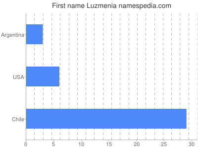 prenom Luzmenia