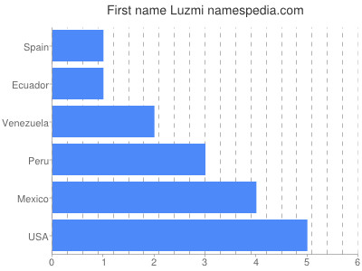 Given name Luzmi