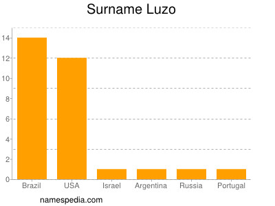 Surname Luzo