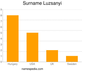 Surname Luzsanyi
