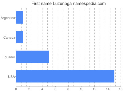Given name Luzuriaga