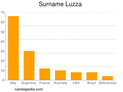 Surname Luzza