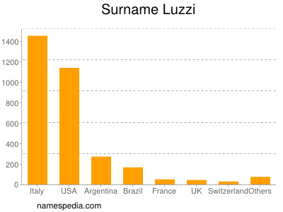 Surname Luzzi