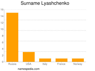 Surname Lyashchenko