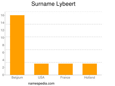 Surname Lybeert
