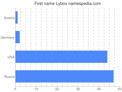 prenom Lybov