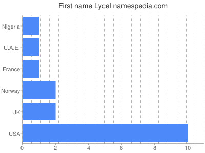 Given name Lycel