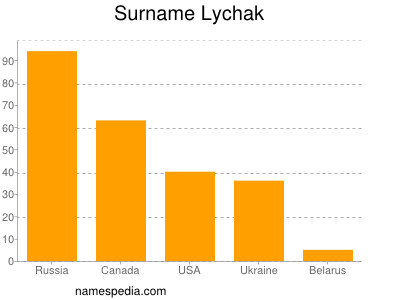 Surname Lychak