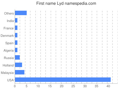 Given name Lyd