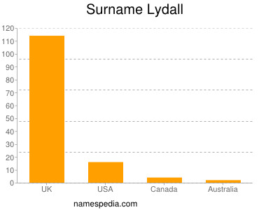 Surname Lydall