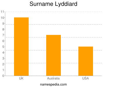 Surname Lyddiard