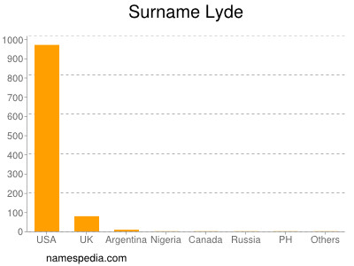 Surname Lyde