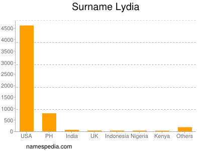 Surname Lydia