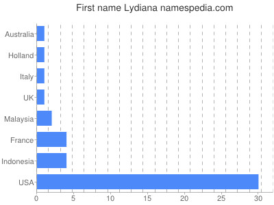 Given name Lydiana