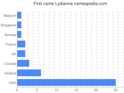 Given name Lydianne