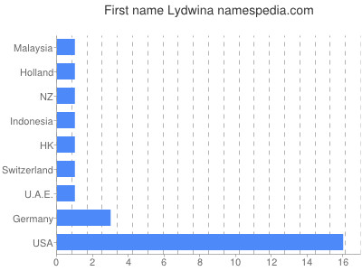 Given name Lydwina