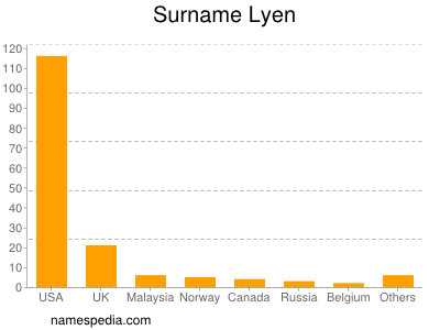 Surname Lyen