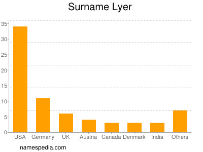 Surname Lyer