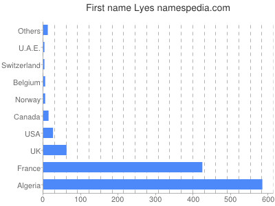Given name Lyes