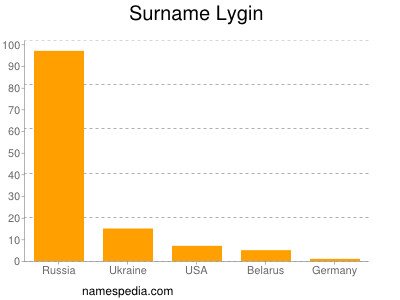 Surname Lygin